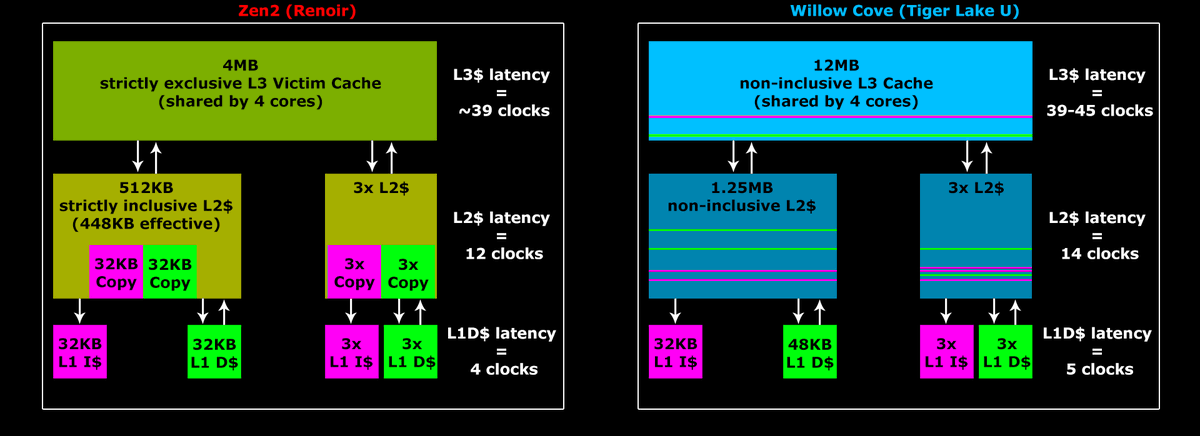  @yichensyd pointed out correctly that the cache hierarchy does function differently between the architectures.Not only capacity matters but also latency, associativity and how cache coherency is handled, which can impact effective cache size and effective bandwidth...