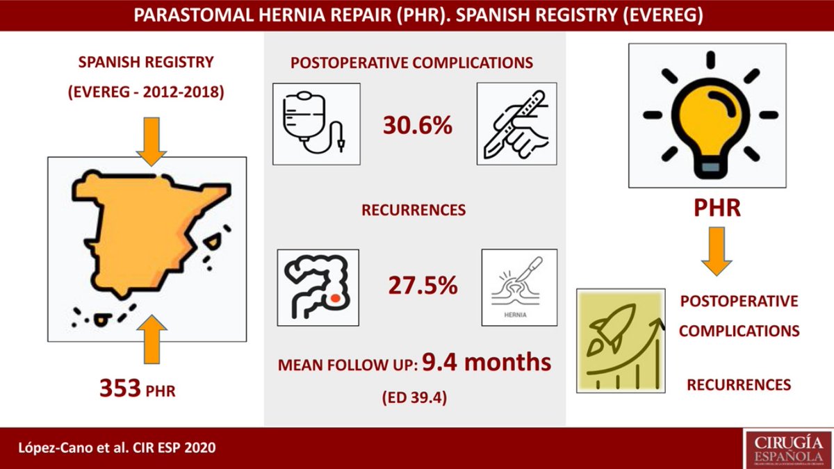 Interesting article on #parastomalhernia from EVEREG registry. @eurohernias @AmericasHernia @BritishHernia @littlemissileo  
doi.org/10.1016/j.cire…