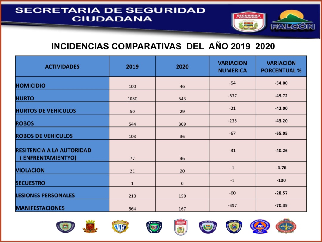 GB .Miguel Morales Disminuye comportamiento delictivo en Falcón. Señaló: Las incidencias de Ene - Sep 2020, (1173) casos que en comparación a los (2186) año pasado con disminución del 46,34%. Violación y lesiones personales estuvieron estables sin embargo registraron disminución.