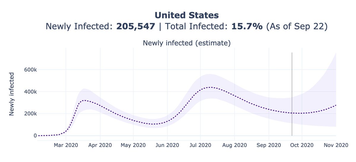 This week& #39;s forecast is a slight uptick from past weeks& #39; forecasts.We believe new infections may be flattening at 2x the level it was back in May. That is a cause for concern.Which direction new infections will go is still uncertain, at least from the data.