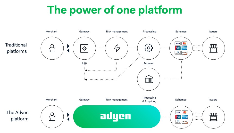  Adyen is more complex to set up but offers a more robust and more complete solution than StripeHere is a more schematic explanation  (taken from Capital Market Day, April 12 2019)