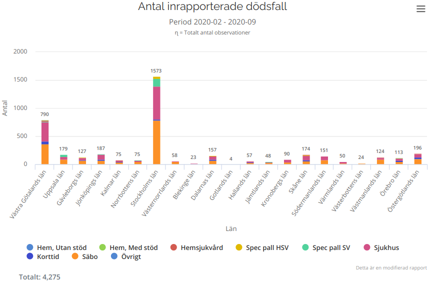 JoannaTeglund's tweet photo. Data från Svenska palliativregistret visar att hittills 4,275 personer har avlidit efter att ha ordinerats palliativ vård vid COVID-19. Mest i Stockholms län: 1,573 döda, därefter Västra Götalands län: 790
https://t.co/ZHfhI38thd
Använd filter: välj månad/år, välj C19
#senicide https://t.co/i5TL3a9K5F