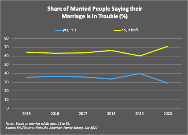 Our findings are.... mixed. By some measures, family life has gotten stronger. By others, it's gotten weaker. So, for example, the share who say their marriage is "in trouble" has fallen to historic lows. That's good news!