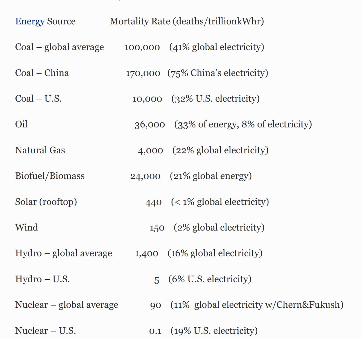 11. This is astounding when you consider that Nuclear is by far the safest energy in the world when measured by deaths per terrawatt hour: