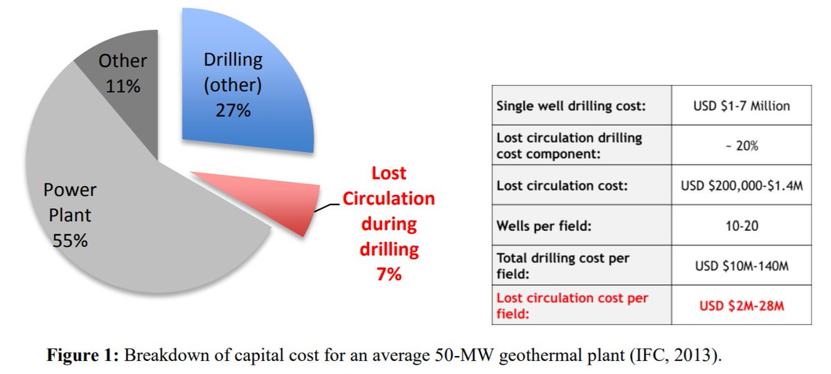 4/I’ll give an example from my domain: in geothermal, nearly 10% of development costs are from something called lost circulation during drilling. Ever heard of it? My guess is no, unless you are a seasoned drilling engineer. https://pangea.stanford.edu/ERE/pdf/IGAstandard/SGW/2017/Cole.pdf