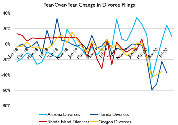 And this good news can be backed up in administrative data too. All those stores about a "spike in divorce" were completely wrong. For the four states that have reported data, divorces fell by a lot, and even post-lockdown there's no huge spike.