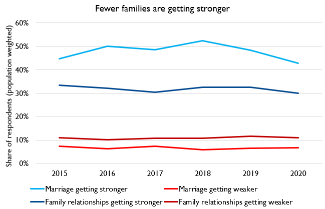 Well, the share who say their marital or family ties got stronger declined appreciably in 2020.