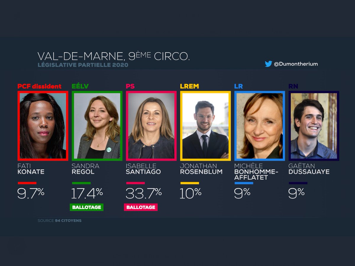  Sandra  #Regol est arrivée en seconde position, avec 17%, largement derrière Isabelle Santiago, la candidate  #PS qui a obtenue 34% Mais, compte tenu de l’éparpillement des candidatures et de la forte abstention du 1er tour, rien n’est encore joué.