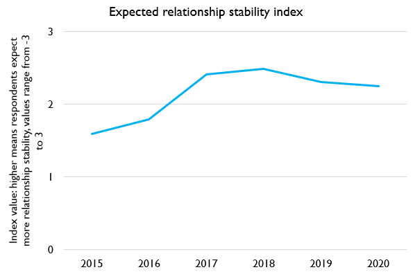 I do so. And it looks like "expected relationship stability" declined in 2020, though not by a lot.