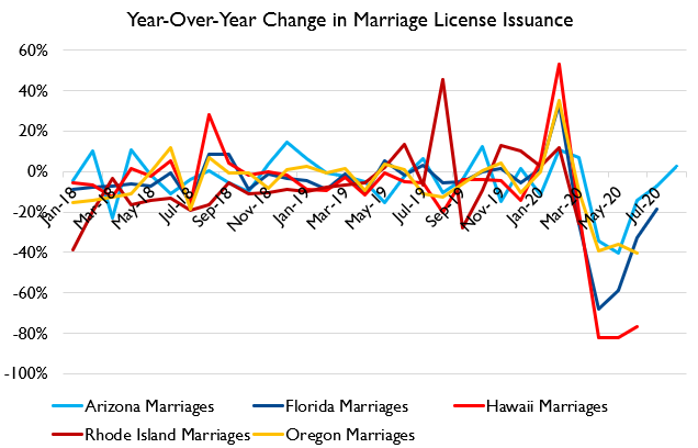 And there's bad news in administrative data too. Marriage license issuance fell dramatically and there's no sign yet of catch-up above-trend marriages. That's a serious postponement effect!