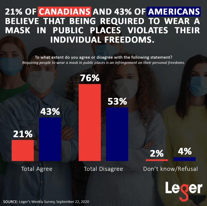 mbchambersofcom's tweet image. Amid surging #COVID19 case rates in North America, @leger360 shared recent hot-button poll results today. From beliefs about subsequent lock-downs to masks and individual freedoms, the issues are contentious and the results are telling. #FocusOnTheFundamentals