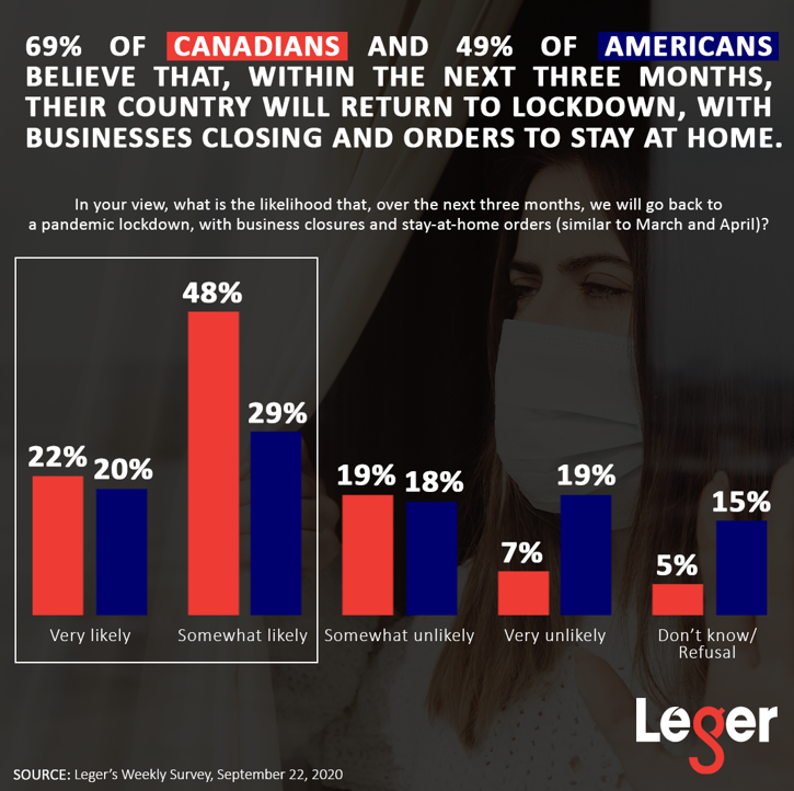mbchambersofcom's tweet image. Amid surging #COVID19 case rates in North America, @leger360 shared recent hot-button poll results today. From beliefs about subsequent lock-downs to masks and individual freedoms, the issues are contentious and the results are telling. #FocusOnTheFundamentals