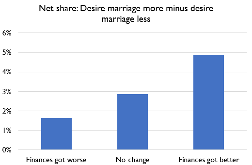On net, people report COVID increasing their desire to get married: but there's a big difference by changing financial status.
