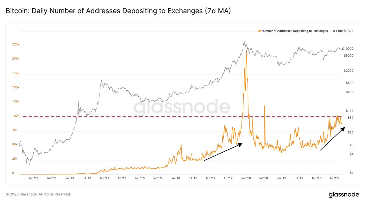 The number of #Bitcoin addresses depositing funds to exchanges has doubled  since the beginning of the year. Currently, around 100k unique addresses  send $BTC to exchanges each day. Last time we saw