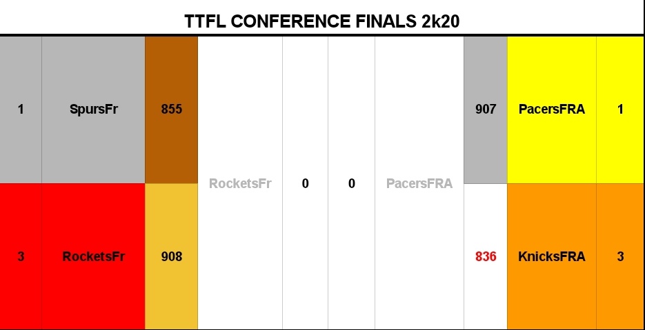 LigueTTFL's tweet photo. Il n'est jamais trop tard pour faire le recap et je suis pas sûr que la dernière nuit en mérite 1. Pourquoi ? Meilleur score parmi les 4 demis finalistes ? 98 by @TTFL_RocketsFR. Je vous laisse constater l'évolution par vous même @NYknicksFR_TTFL @SpursFRTTFL @FrPacersTTFL https://t.co/chXX82fKmF