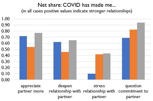 We can also look at how COVID has changed things (bars are worse/stable/improve): in general COVID's impact on relationships has been a lot worse for those with worsening finances.