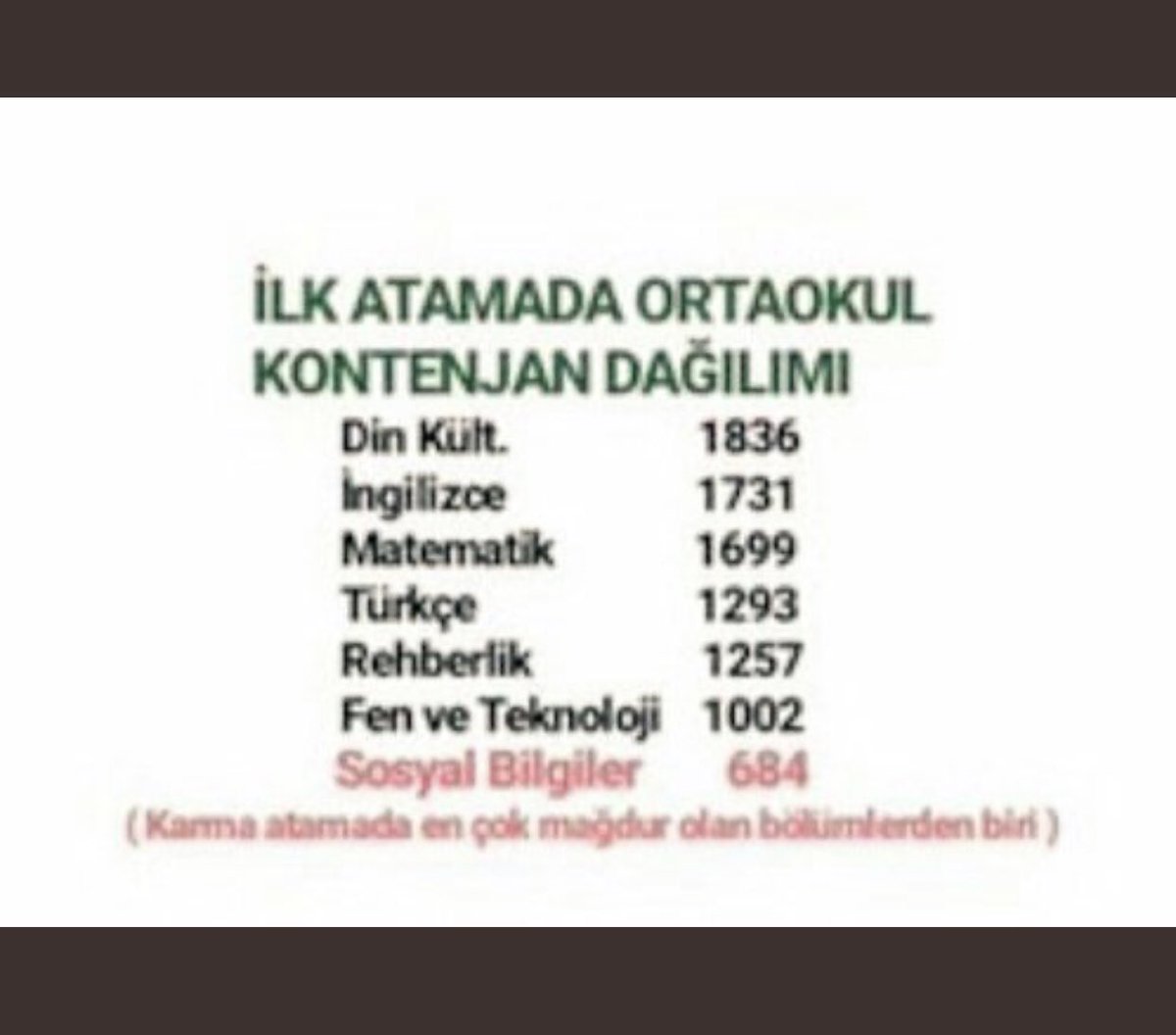 Sosyal bilgiler dersine ayrılan kontenjan sizce de çok az değil mi ? #sosyalbilogrtmagdur <a href="/safran1958/">Mustafa SAFRAN</a> <a href="/ziyaselcuk/">Ziya Selçuk</a>