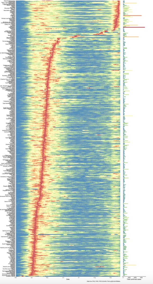 BallouxFrancois's tweet photo. Beautiful visualisation by @VictimOfMaths of #COVID19 case numbers from every local authority in the UK (March -September). The synchronicity in the pattern is remarkable and intriguing.
Source: https://t.co/Bteq3zURfI https://t.co/zZFmJiBnzO
