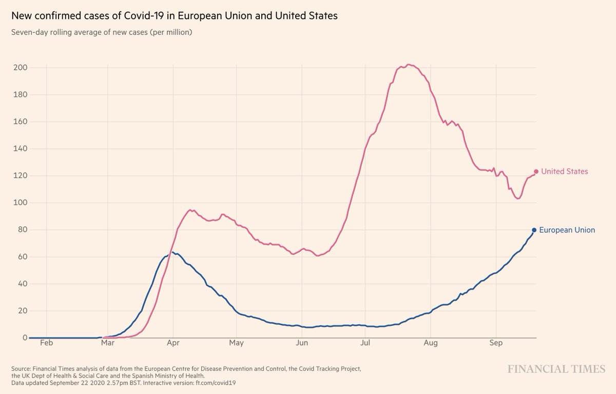 Across the Atlantic, We are seeing a second wave taking place across Europe.