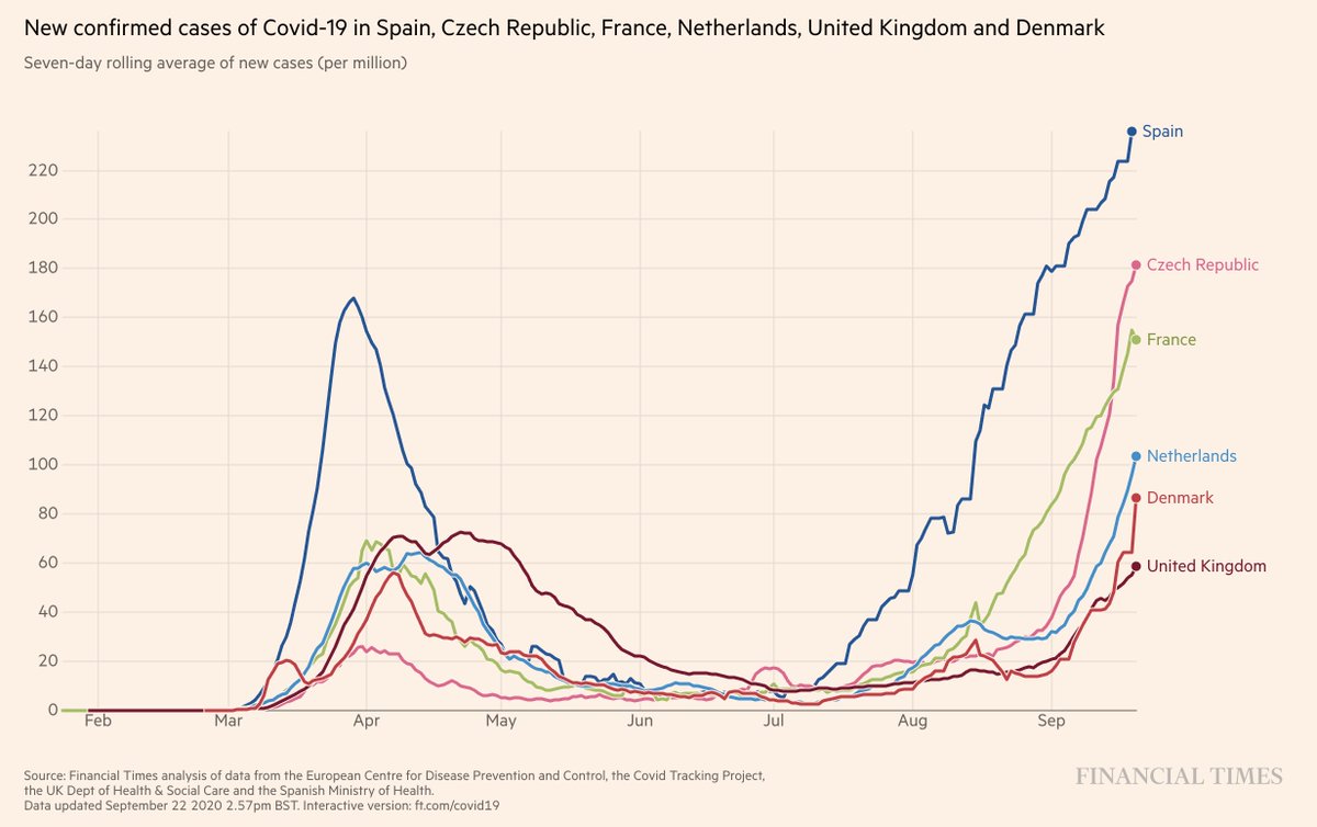 Across the Atlantic, We are seeing a second wave taking place across Europe.