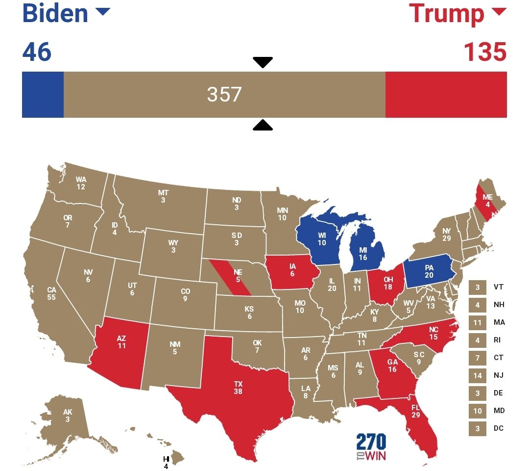 It is highly implausible- downright absurd even, that Trump holds some of these states. Let's look at a few scenarios. This is a modest improvement for Democrats in the Rust Belt. The final result would be 278 Biden - 260 Trump. It would take only tiny swings in each state.