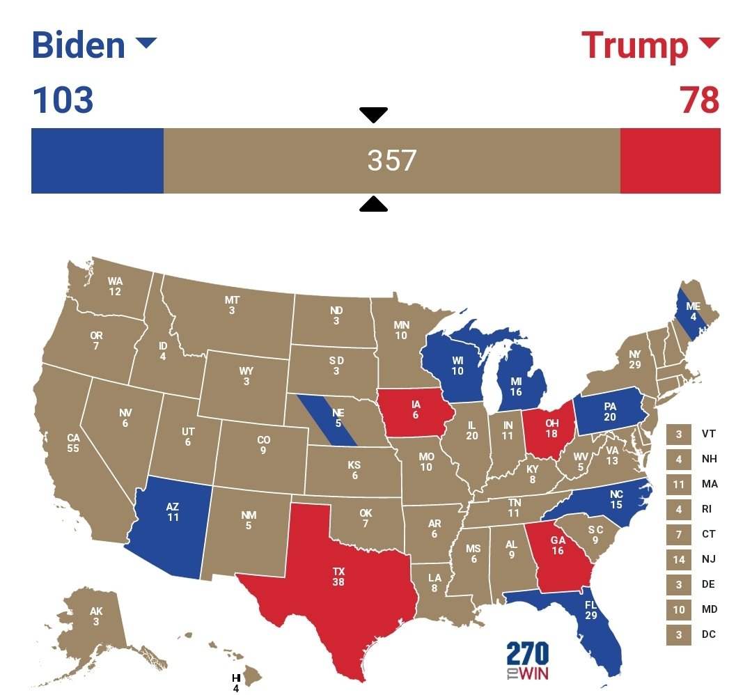 Here we begin to see the true scope of the danger for Trump. Biden wins a small majority of these contested states, but is winning in what would be considered a landslide, 335-203.