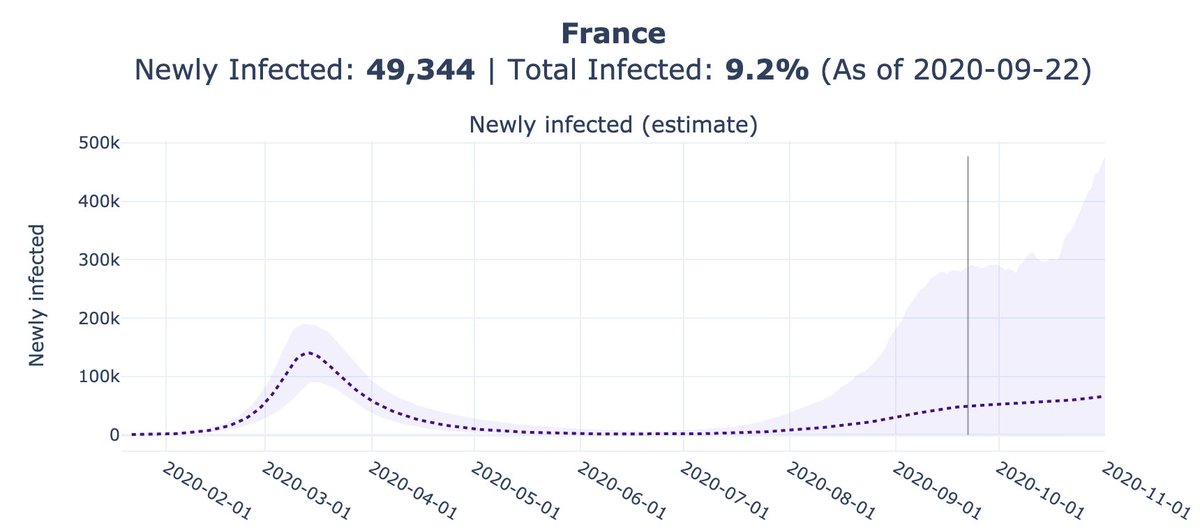 Infections in Spain and France may be approaching levels seen back in March.