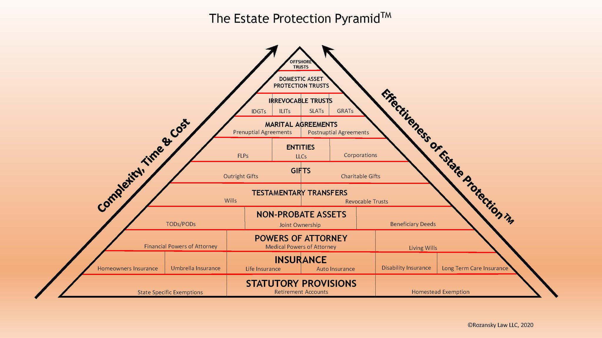 Allen Rozansky on Twitter "Estate Protection Pyramid(TM) shows steps(03)