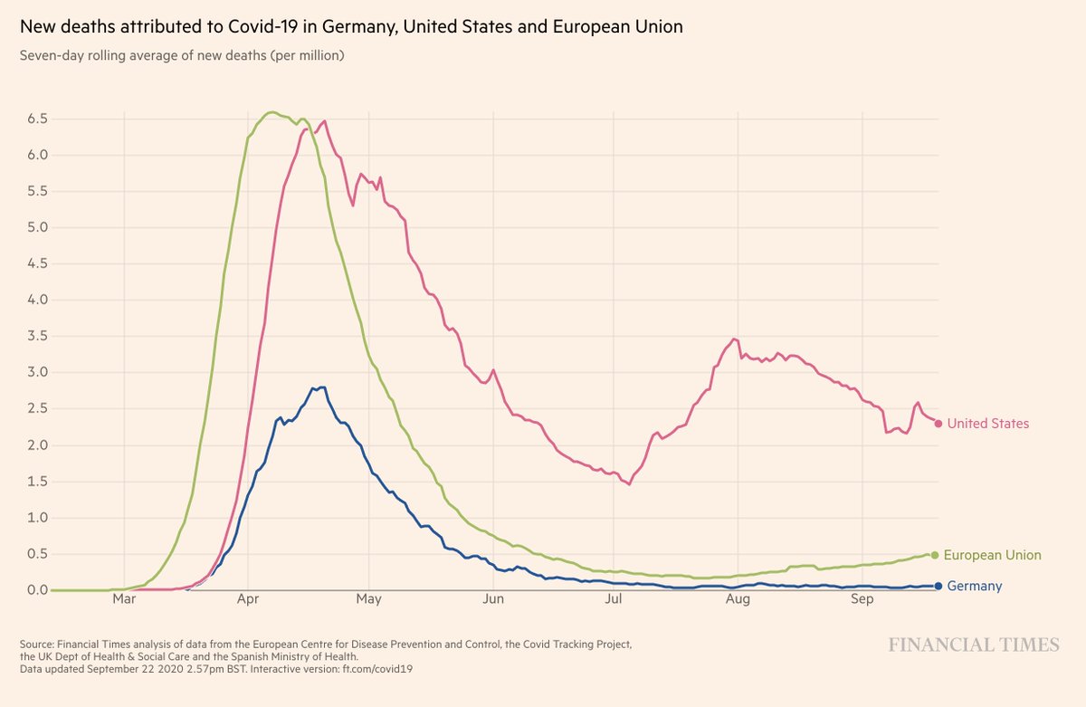 Our model is forecasting that both the US and Europe will report ~20k additional deaths by November 1.One notable outlier in Europe? Germany.Their population exceeds that of California, Florida, and New York combined, but they have been reporting <10 deaths per day.