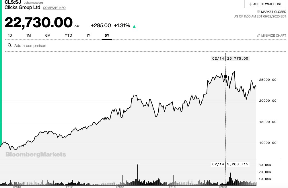 Remember  @Clicks_SA I have seen hundreds of tweets asking the question of why doesn't Clicks diversify their supplier base & create more shelf space for small black businesses. This is the Clicks share price movement over the past 5years. Impressive Yes?!