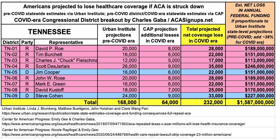 TENNESSEE: If the  #ACA is struck down, at least 232,000 Tennesseans are projected to lose healthcare coverage and the state is projected to lose at least $1.6 BILLIOn in federal funding per year.