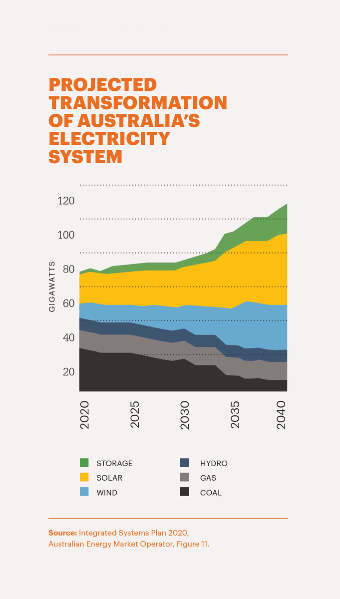 Australia is switching to renewables. That's not a political statement, it's the view of the engineers at  @AEMO_Media who operate and plan our grid. Over the next 20 years, they show us that the cheapest way to meet our energy needs is through a massive increase in clean power.