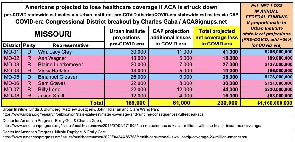 MISSOURI: If the  #ACA is struck down, at least 230,000 Missourians are projected to lose healthcare coverage and the state is projected to lose at least $1.16 BILLION in federal funding per year.