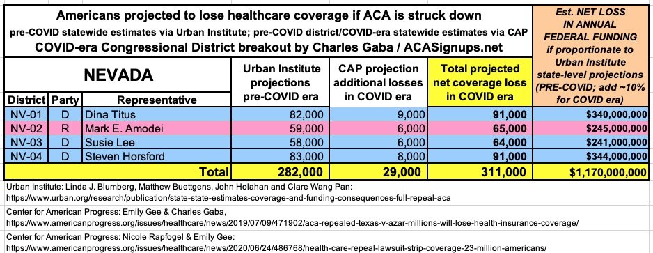 NEVADA: If the  #ACA is struck down, at least 311,000 Nevadans are projected to lose healthcare coverage and the state is projected to lose at least $1.17 BILLION in federal funding per year.