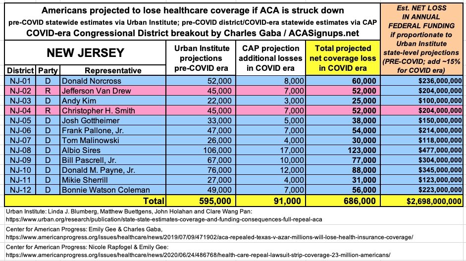 NEW JERSEY: If the  #ACA is struck down, at least 686,000 New Jerseyans are projected to lose healthcare coverage and the state is projected to lose at least $2.7 BILLION in federal funding per year.