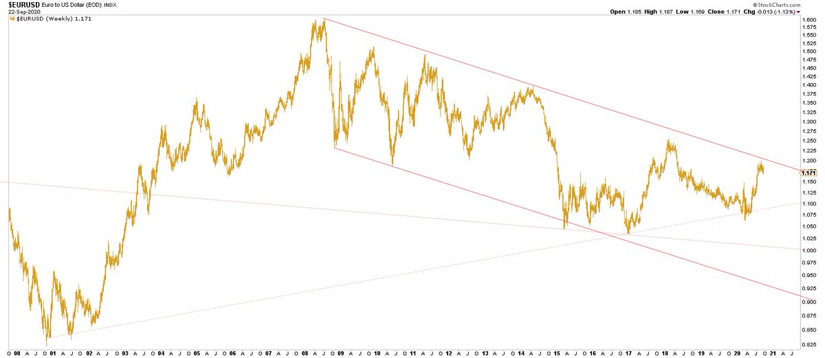 I think this chart of  $GOLD  $SILVER and  $SPX is critical and of great importance - the  $DXY is way far from completing its move and you need to consider this chart I have been posting for a long time of the  #EURO that has nailed it so far...if its right  $DXY rally will be to 120  https://twitter.com/mcm_ct/status/1308557084351492102