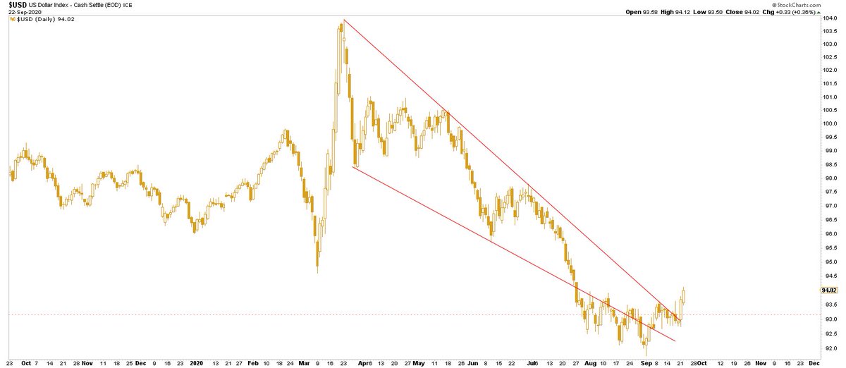 Here is the  $DXY breakout and this is a powerful move imo - serious implications here (again that I have been posting while consensus was calling the end of the dollar and down to 80’s)