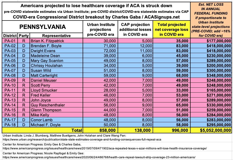 PENNSYLVANIA: If the  #ACA is struck down, at least 996,000 Pennsylvanians are projected to lose healthcare coverage and the state is projected to lose at least $5.1 BILLION in federal funding per year.