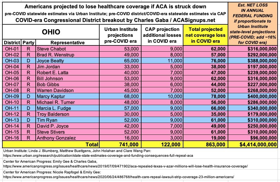 OHIO: If the  #ACA is struck down, at least 863,000 Ohioans are projected to lose healthcare coverage and the state is projected to lose at least $4.4 BILLION in federal funding per year.