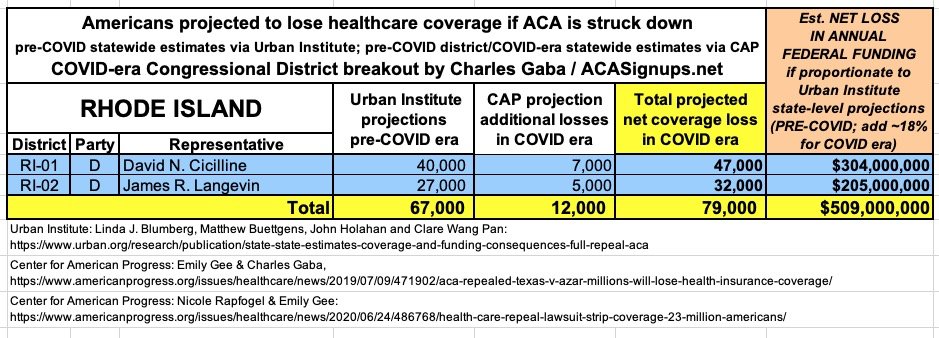 RHODE ISLAND: If the  #ACA is struck down, at least 79,000 Rhode Islanders are projected to lose healthcare coverage and the state is projected to lose at least $509 million in federal funding per year.