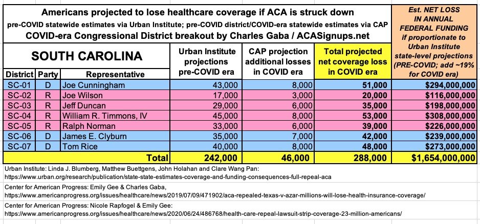 SOUTH CAROLINA: If the  #ACA is struck down, at least 288,000 South Carolinians are projected to lose healthcare coverage and the state is projected to lose at least $1.7 BILLION in federal funding per year.