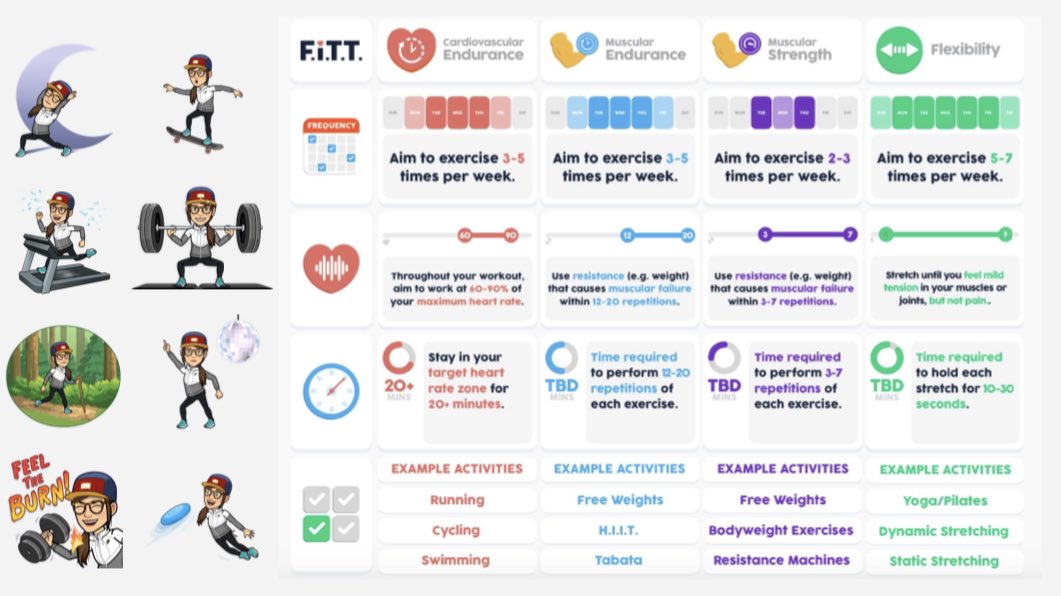 smsandino's tweet image. First &amp;amp; foremost, I’d like to give a 📢 to @LynnHefele (🧠 bites videos), @JoeyFeith (FITT 🖼) &amp;amp; @HHSPrevention (guidelines 🖼). 

🚨REALITY ✔️🚨While tying in FITT &amp;amp; the components of fitness today I got MAJOR 🚩from my ss. Need to reteach the components #physed #HPEatHome