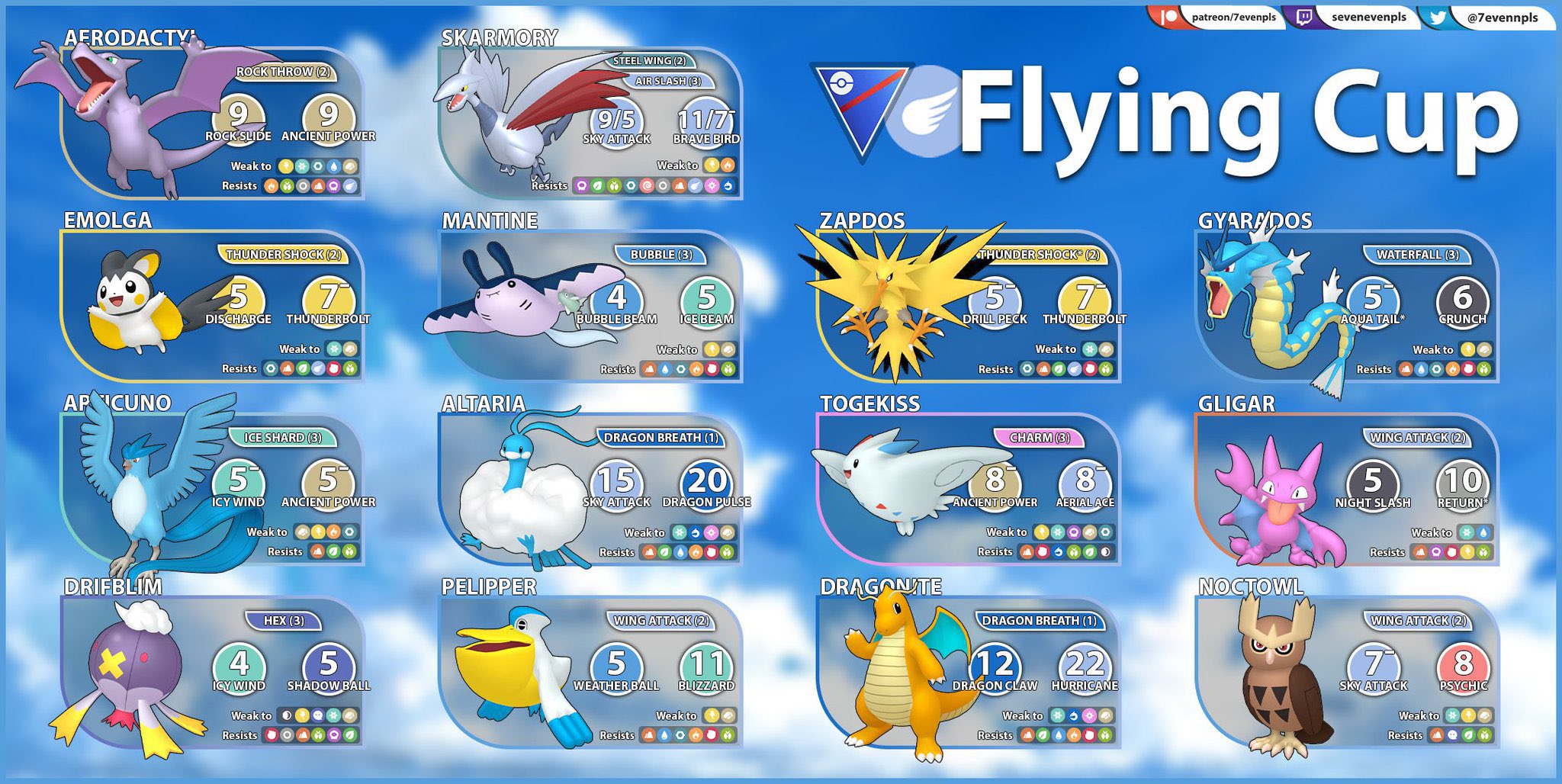 Daigopvpϟໂ ໃ やっぱ7evenさんのわざ2発動回数表が1番カッコいい ひこうカップの環境は この画像1枚でほぼ網羅できそう ポケモンgo トレーナーバトル Goバトルリーグ ひこうカップ Flyingcup T Co Amusripz29 Twitter