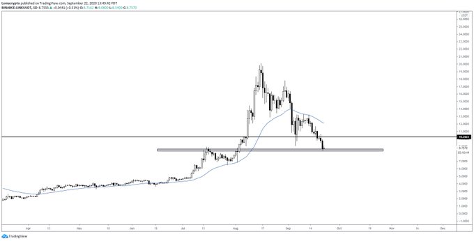 After 50% Drop, Chainlink (LINK) Is Reaching a Do or Die Technical Level