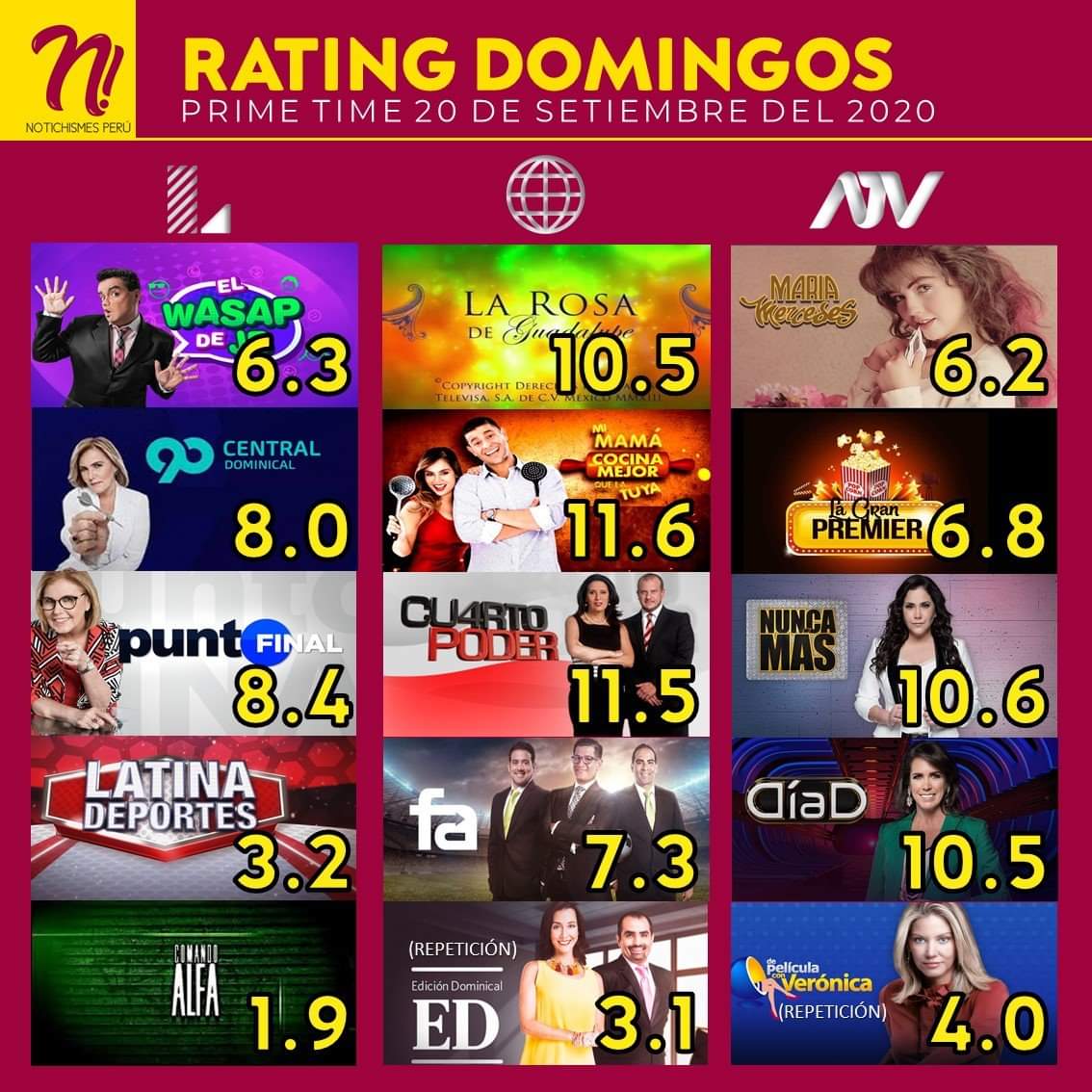 infovisionperu's tweet photo. #Perú #Ratings *FIN DE SEMANA*
El sábado 19 de set. lideró el #wasapjb por #latina con 16.1 de rating. Y el domingo lideró #mimamácocina por #américatv con 11.6.
.
.
.
.
.
#tv #espectáculos #rating #audiencias #viral #medios #notichismes #atv #américatv #latina #televisión https://t.co/ztYnR4Ynwl