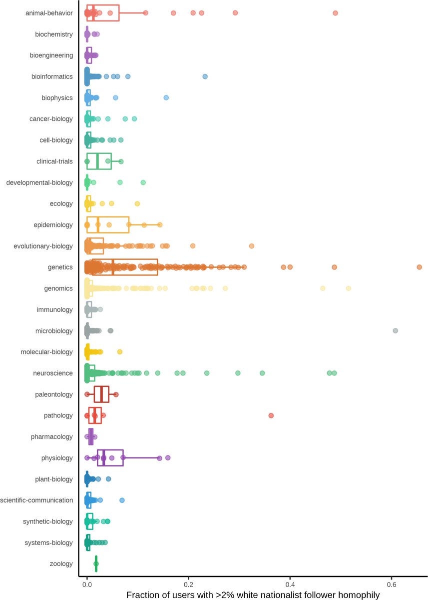 In extreme cases, over half of the tweets about a given article come from users with much higher than average association with white nationalist networks, giving concrete evidence that science cannot be decoupled from the political environment in which it is carried out. 15/n