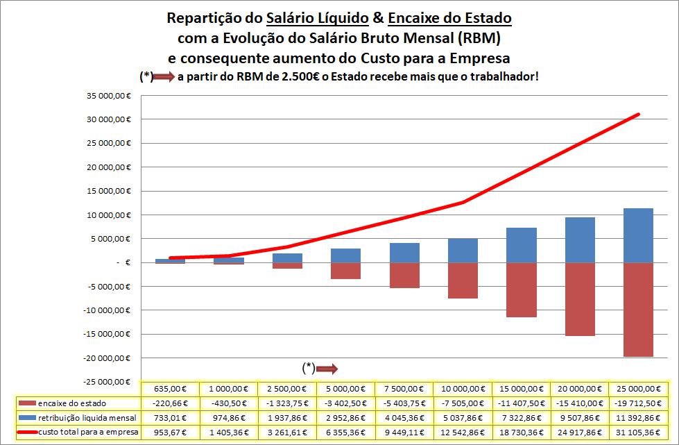 RuiPaiva5's tweet photo. Repartição do salário líquido entre o estado e o trabalhador.

A partir de 2500€ o estado recebe mais do que quem trabalha para o ganhar !!! https://t.co/o27ATfmRSF