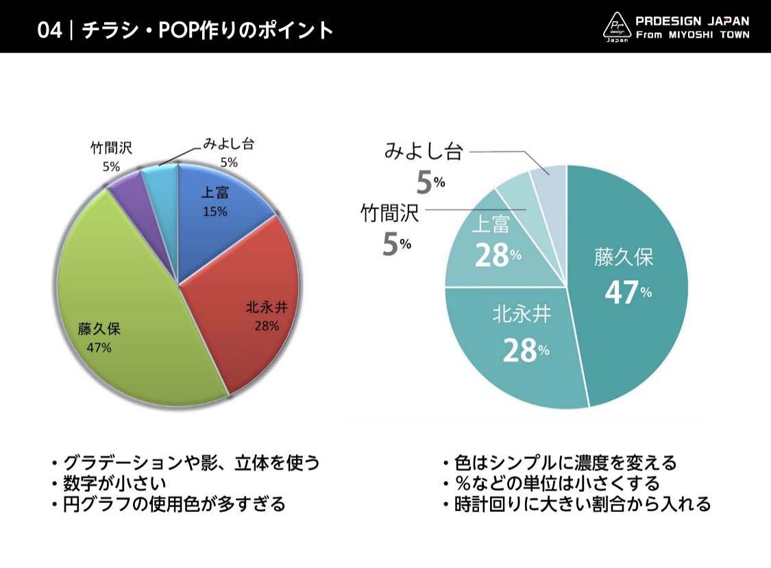 円グラフをExcelで作ると左のようなものになりがちですが、メインの色を絞り濃度を変えた方がスッキリした印象になり、割合の数字を大きくし単位 の%は小さくするなどメリハリをつけるとグッと見やすくなります。概要説明資料などで使えるおすすめの手法です。