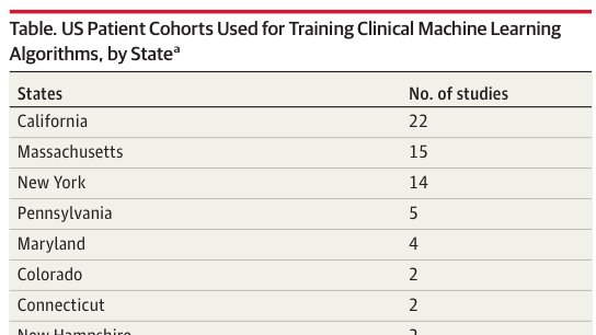 curtlanglotz's tweet photo. Thanks to @dr_amit_kaushal for shining a light on one of the (many) inherent biases in the medical datasets being used to train machine learning algorithms in diagnostic imaging today. @JAMA_current

@Rbaltman @StanfordAIMI
@StanfordHAI @Radiology_AI 

https://t.co/hJGdENxlSZ https://t.co/Mz9XO8mAje