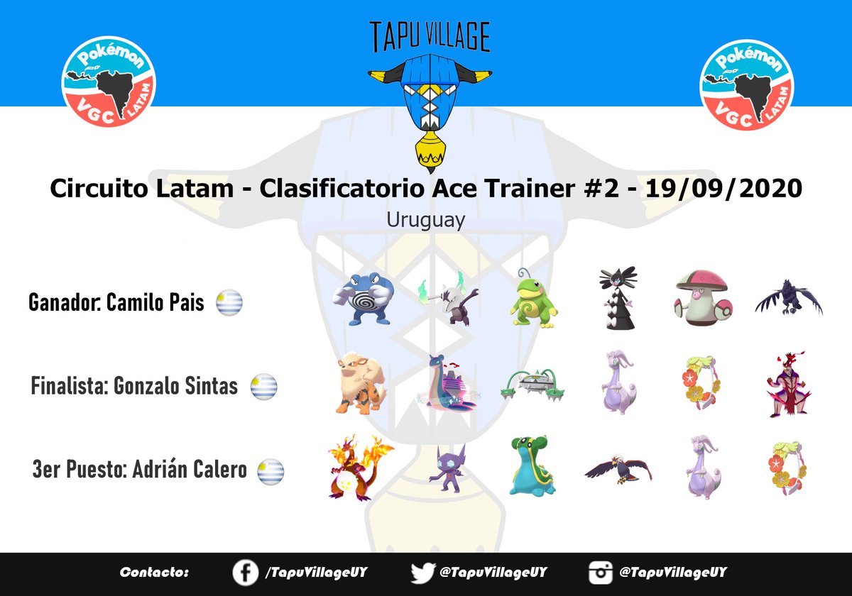 TapuVillageUY's tweet photo. Fin de semana de clasificatorios #2 en Uruguay para el Circuito Latam organizado por @PokemonVGCLatAm 

Esta vez el sábado fue el turno de la categoría Ace Trainer, donde Camilo Pais fue el ganador de la etapa, y se aseguró un lugar en la gran final del evento. https://t.co/oUcefUD17p
